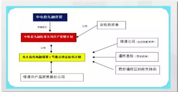 惊爆!中电投先融又一资管产品违约,涉资约3亿!