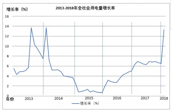 全国电量增长惊现两位数，离电力供不应求有多远？