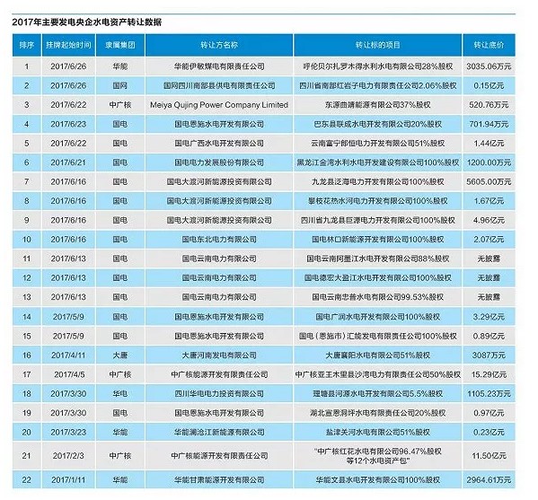 五大四小打响业绩保卫战？剥离亏损水电、火电资产，前8个月核准新能源项目50个，占比超过七成！