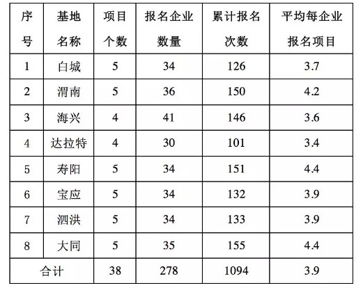 8个光伏领跑者基地报名完成，最多41家，每企业报4.4个项目