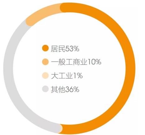从伪分布式剖析2018年的10GW分布式光伏