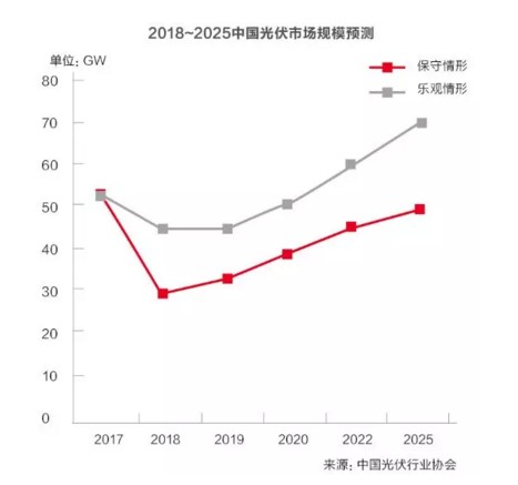光伏产能过剩只是“狼来了”？