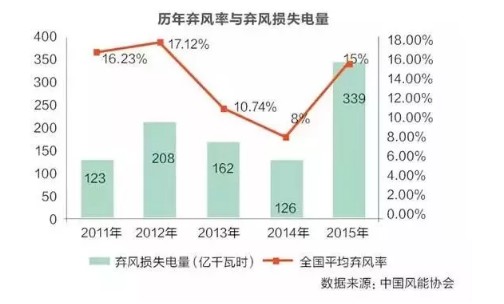 深度好文｜十年反思录：“风电大基地”回头看