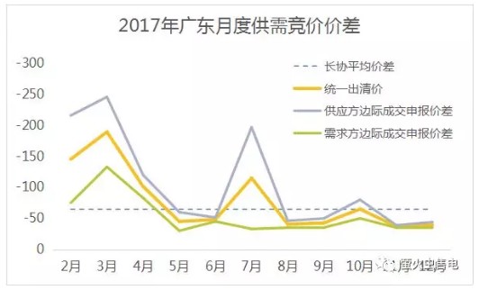 2017年广东电力交易总结（上篇）：交易电量1141亿千瓦时，降幅-65.74厘/千瓦时